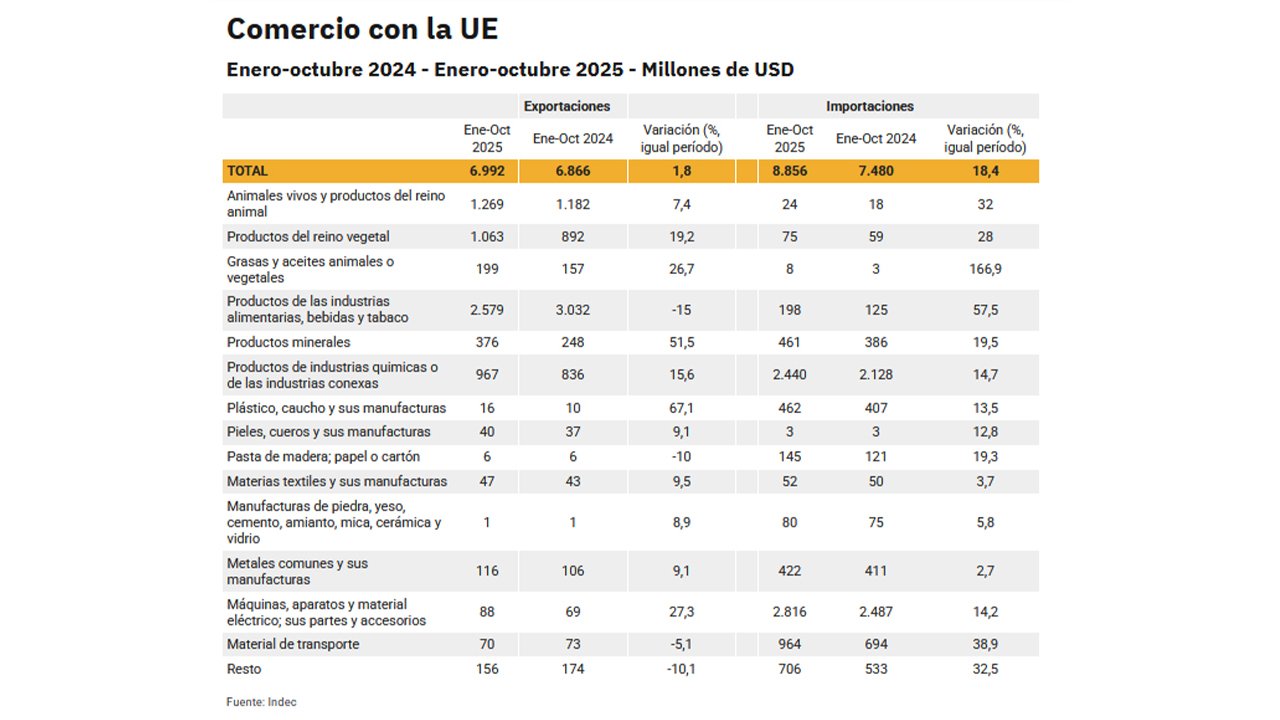 Comercio con la UE